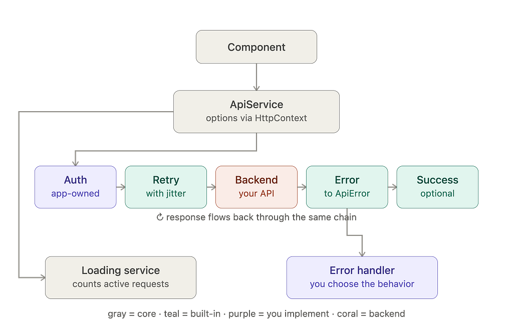 How a request actually moves through ngx-api-client