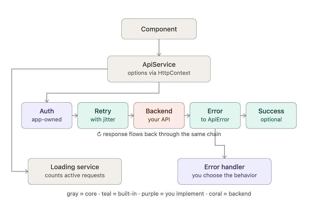 How a request actually moves through ngx-api-client